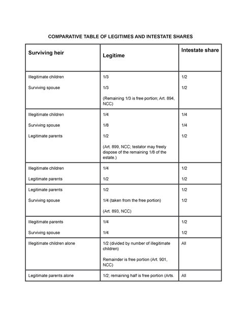 intestate succession philippines table|Table of legitimes and shares from the free portion of .